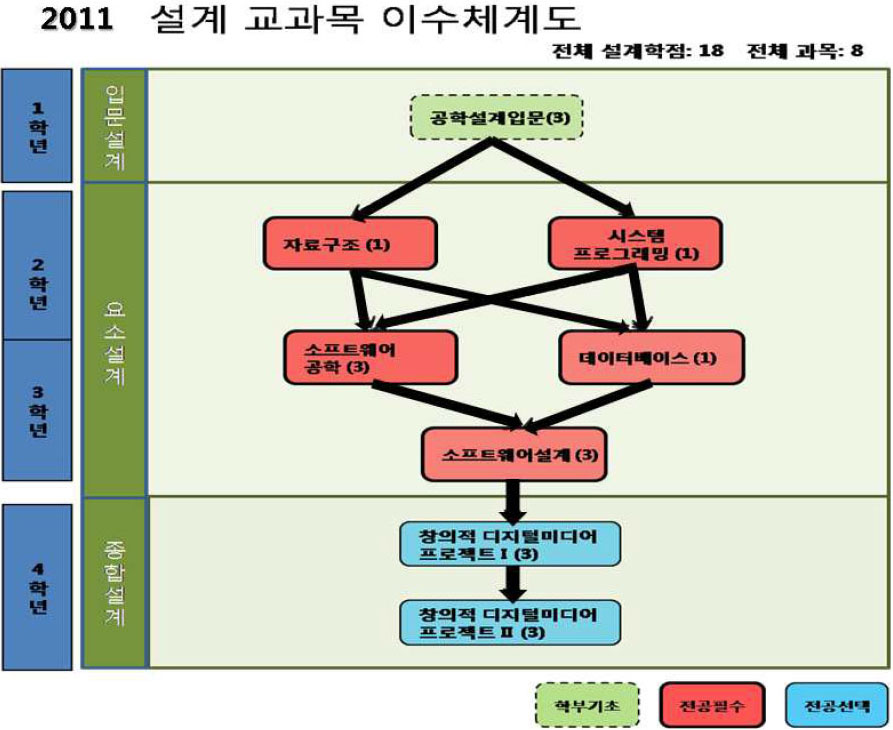 설계교과목 이수체계도