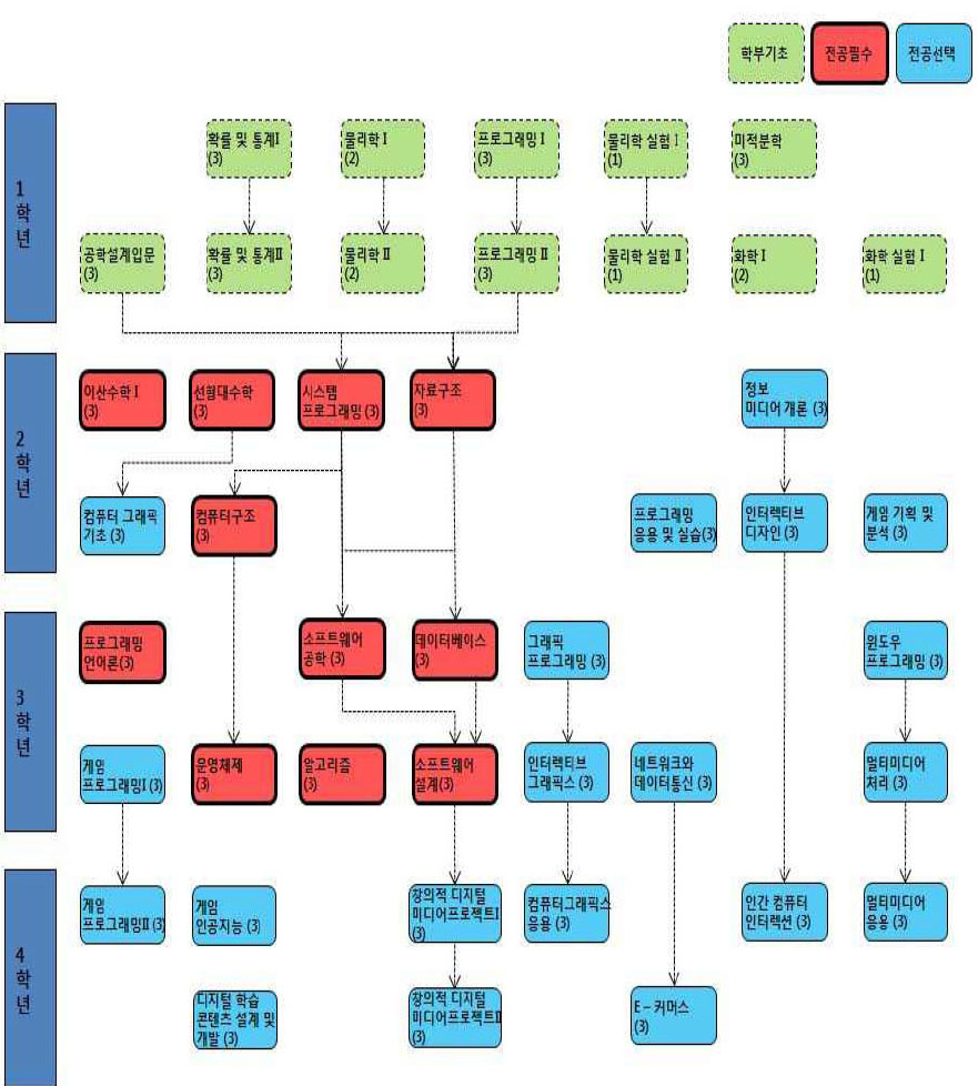 설계교과목 이수체계도