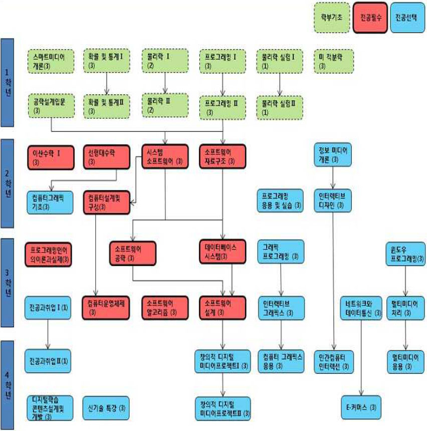 설계교과목 이수체계도