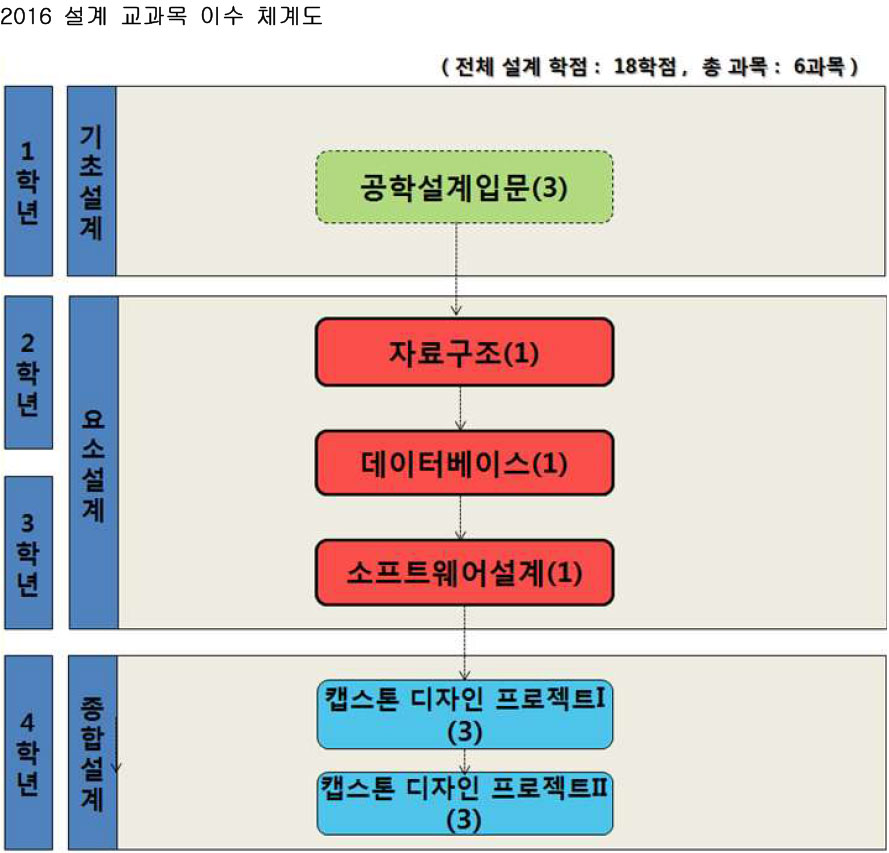 설계교과목 이수체계도