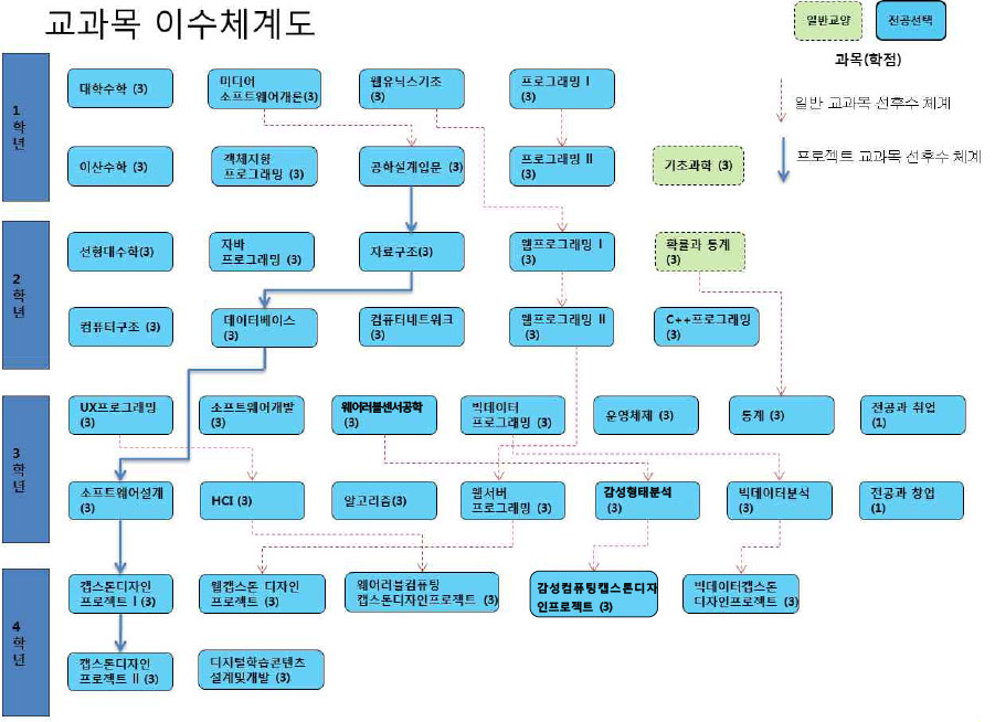설계교과목 이수체계도